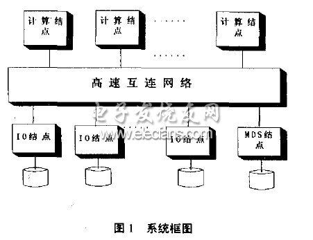 并行計算機外圍存儲子系統研究