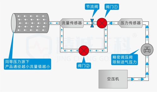 氣密性測試儀vs氣體流量檢測儀 一文看懂產品測漏與測堵的核心區別